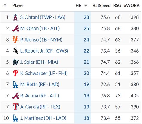 baseball savant|Every MLB team's leader in average bat speed .